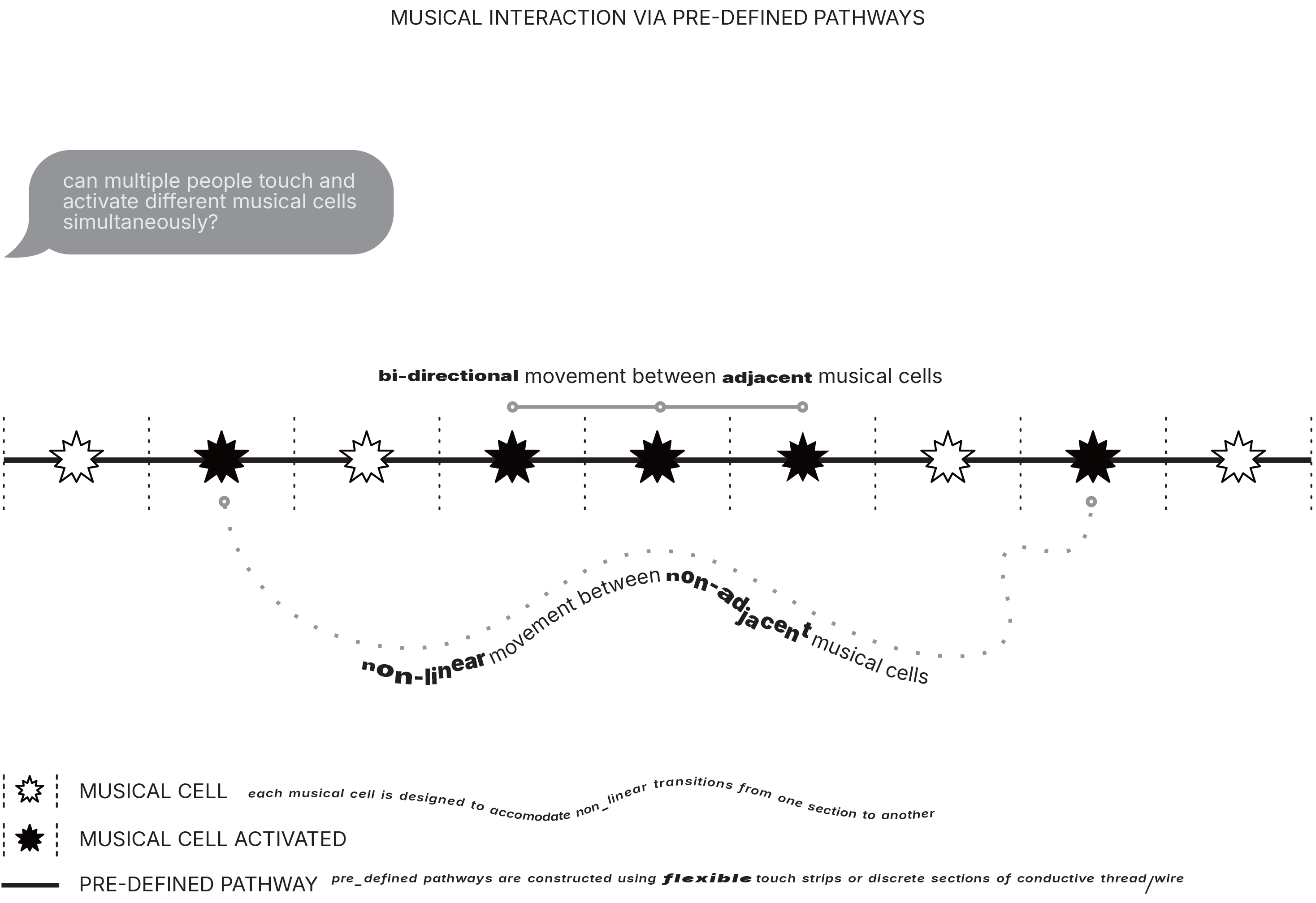 a hand drawn sketch of the interactive paraidgms